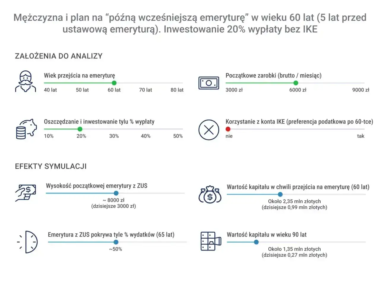 Symulacja: czy na emeryturze pomostowej można pracować? Mężczyzna w wieku 60 lat, inwestuje 20% pensji.