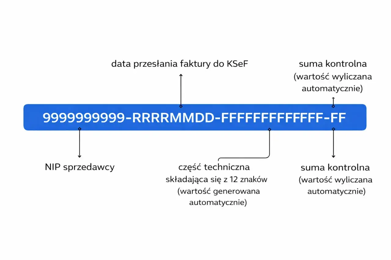 Schemat identyfikatora faktury: NIP sprzedawcy, data, część techniczna i sumy kontrolne.