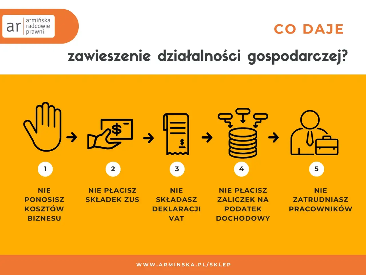 Grafika przedstawia 5 kroków zawieszenia działalności gospodarczej zgodnie z art. 96 ust. 9a pkt 1.