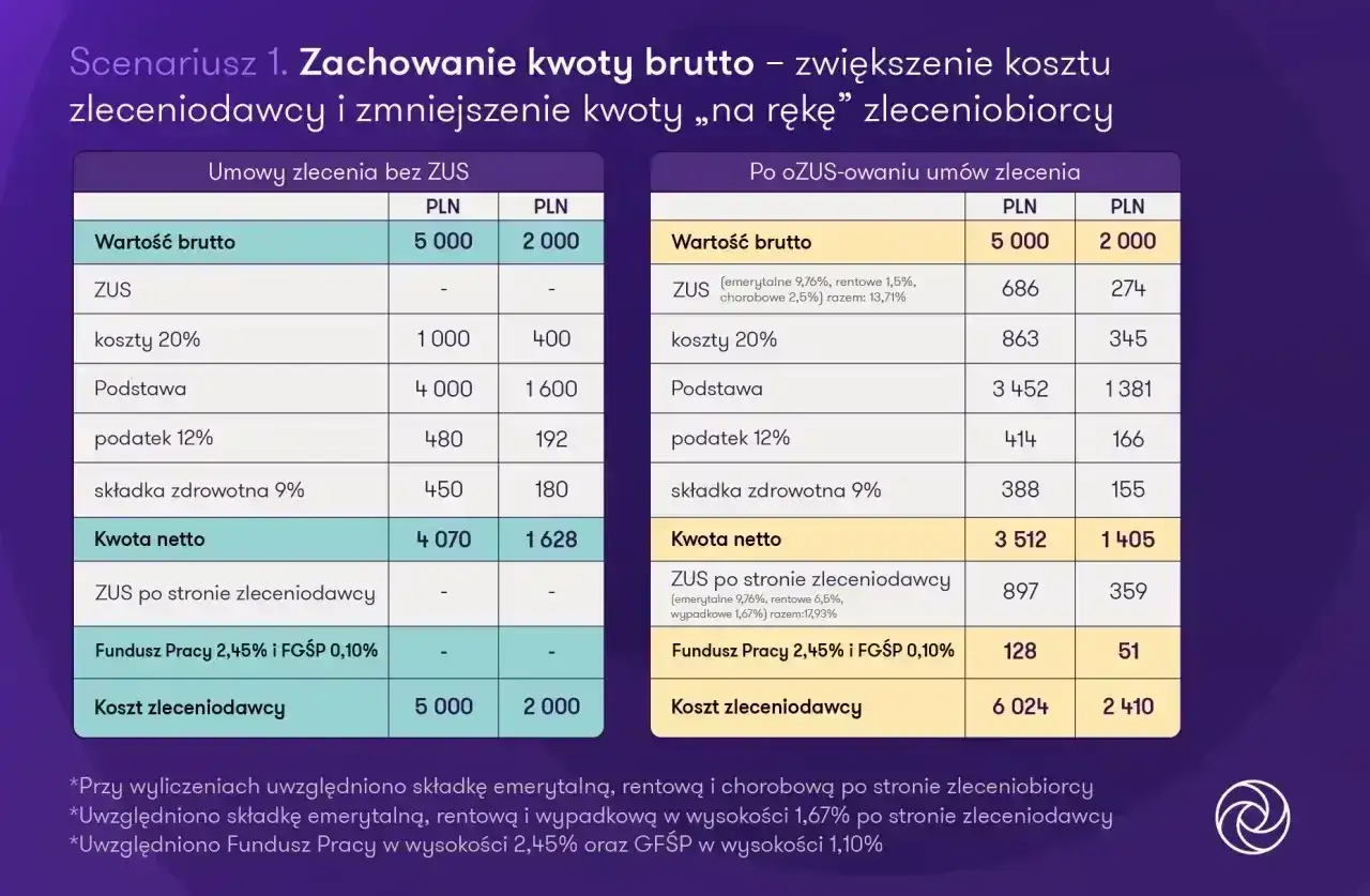 Por&oacute;wnanie koszt&oacute;w umowy zlecenie bez ZUS i po ozusowaniu. Zleceniodawca zyskuje, zleceniobiorca traci na rękę.