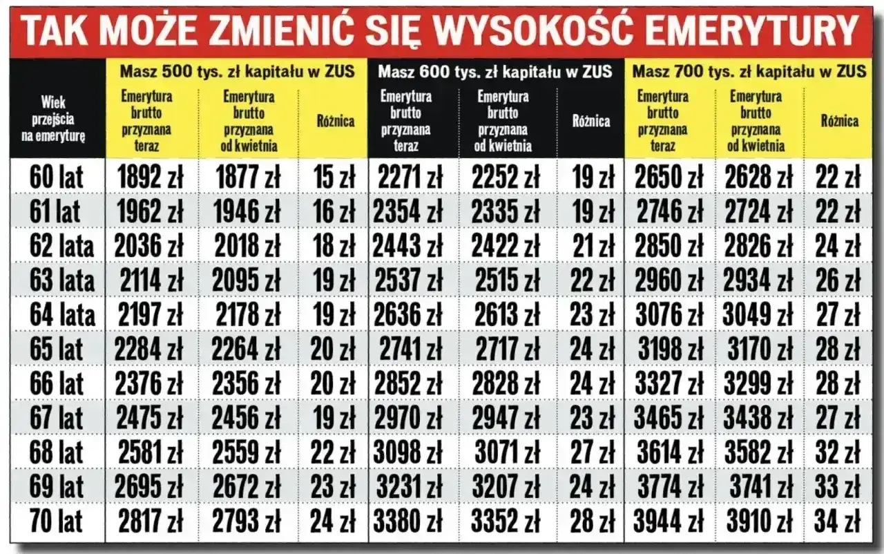 Tabela pokazuje, czy mały ZUS liczy się do emerytury. R&oacute;żnice w kwotach brutto są niewielkie, ale rosną wraz z kapitałem.
