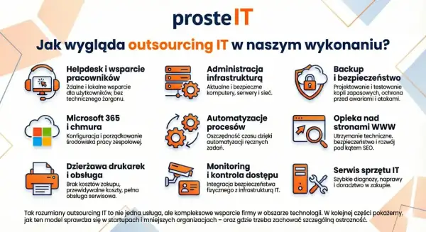 Outsourcing IT to kompleksowe wsparcie firmy: helpdesk, administracja infrastrukturą, backup, Microsoft 365, automatyzacja procesów, opieka nad WWW, drukarki, monitoring i serwis sprzętu.