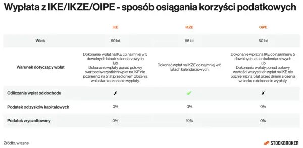 Tabela porównuje IKE, IKZE i OIPE, uwzględniając wiek, warunki wpłat i podatki. IKZE ma limit 2026.