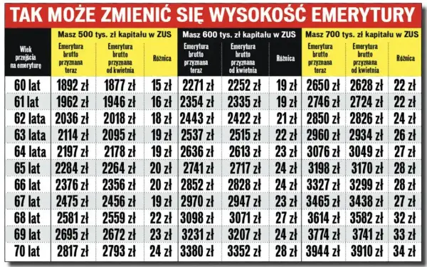 Tabela pokazuje, jak netto co to jest emerytura, zależnie od wieku i kapitału w ZUS.