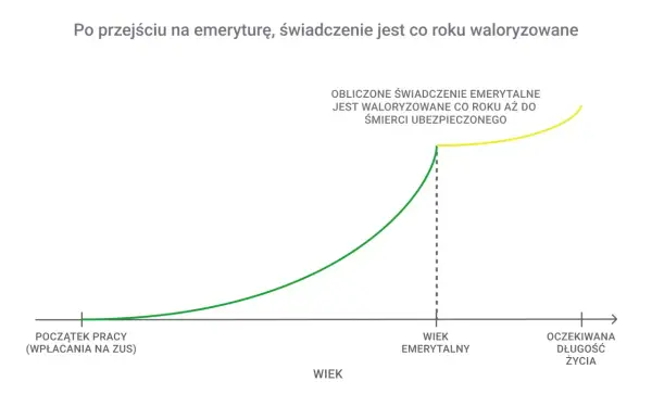 Wykres pokazuje, jak odprawa emerytalna a składki ZUS rosną od początku pracy do wieku emerytalnego, a potem są waloryzowane.