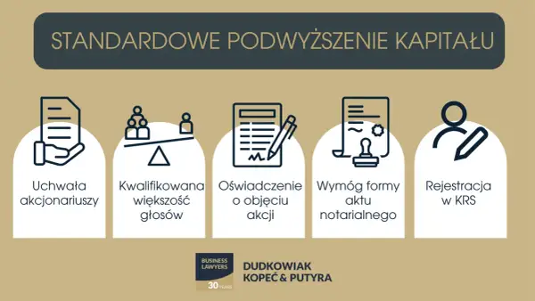 Standardowe podwyższenie kapitału zakładowego co to? Proces obejmuje uchwałę akcjonariuszy, kwalifikowaną większość, oświadczenie o objęciu akcji, wymóg formy aktu notarialnego i rejestrację w KRS.