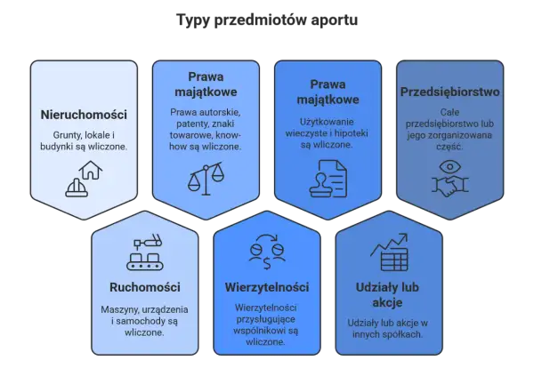 Wniesienie aportu do spółki obejmuje nieruchomości, prawa majątkowe (autorskie, patenty, użytkowanie wieczyste), ruchomości, wierzytelności, udziały/akcje i przedsiębiorstwo.