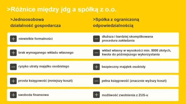 Porównanie JDG i spółki z o.o. Czy spółka może być jednoosobowa? JDG: mniej formalności, brak wkładu, ryzyko osobiste. Sp. z o.o.: skomplikowana, wkład min. 5000 zł, bezpieczny majątek.