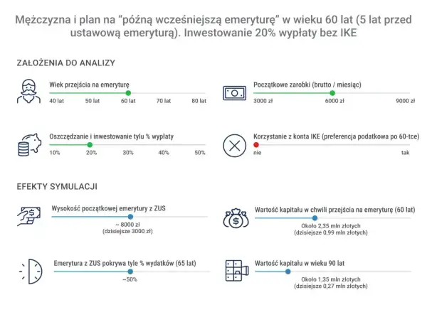 Symulacja planu na "późną wcześniejszą emeryturę" w wieku 60 lat. Czy na emeryturze pomostowej można pracować? Analiza pokazuje inwestowanie 20% wypłaty.