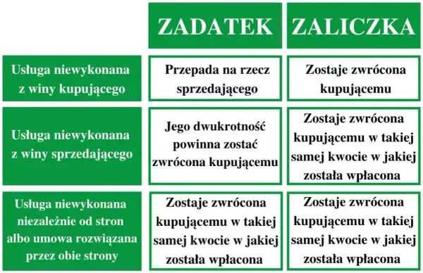 Tabela porównuje zadatek a zaliczkę. Zadatek przepada przy winie kupującego, zaliczka jest zwracana.