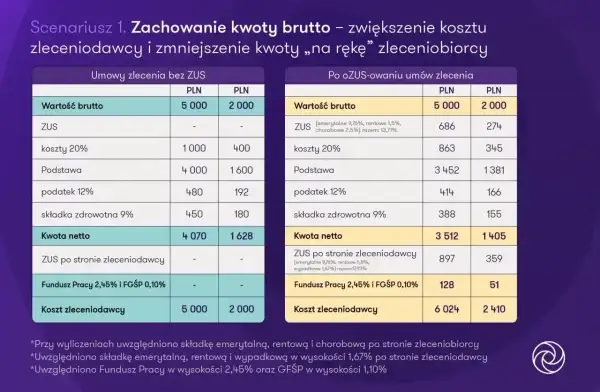 Porównanie kosztów umów zlecenia bez ZUS i po ozusowaniu, pokazujące jak umowa o pracę i umowa o dzieło jednocześnie wpływają na wynagrodzenie.