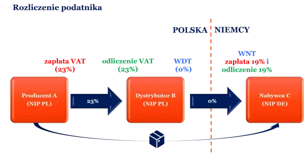Schemat rozliczenia podatnika: Producent A (PL) sprzedaje z 23% VAT, Dystrybutor B (PL) stosuje WDT (0%), Nabywca C (DE) rozlicza WNT (19%), zgodnie z art. 17 ust. 1 pkt 5 ustawy o VAT.