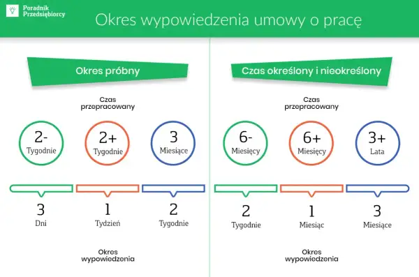 Grafika wyjaśnia, czy okres próbny wlicza się do stażu pracy, pokazując okresy wypowiedzenia dla umów na czas określony i nieokreślony.