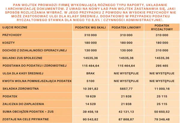 Tabela porównująca rozliczenia podatkowe dla Pana Wojtka, prowadzącego działalność gospodarczą (JDG) i rozważającego spółkę zoo. Analiza przychodów, kosztów i podatków.