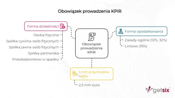 Schemat wyjaśnia, kiedy jest **pełna księgowość co to** jest obowiązek prowadzenia KPIR, zależny od formy działalności, opodatkowania i limitu przychodów.