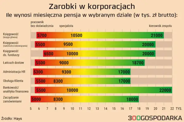 Zarobki w korporacjach: pensje specjalistów wahają się od 8300 do 10500 zł. Kierownicy zarabiają od 17000 do 22000 zł. Jaka jest średnia krajowa? Dane Hays.