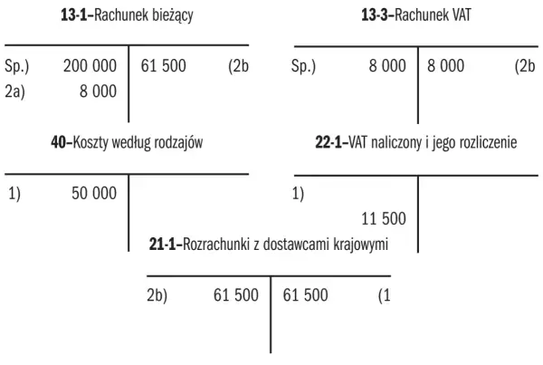 Rozliczenie VAT: vat naliczony 8000, vat należny 61500. Rachunek bieżący i koszty.