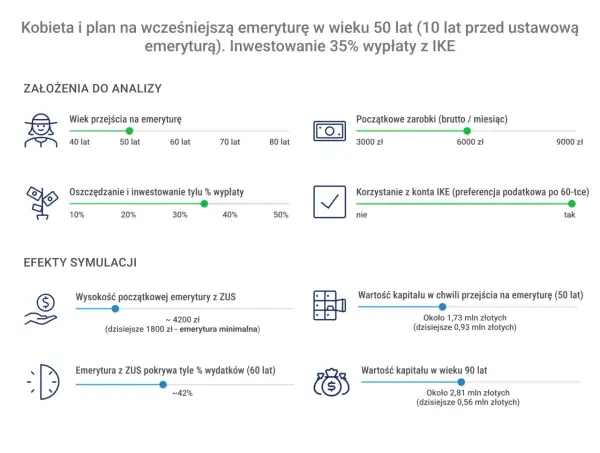 Symulacja wcześniejszej emerytury w wieku 50 lat. Kiedy złożyć wniosek o emeryturę? Analiza wpływu IKE na kapitał.