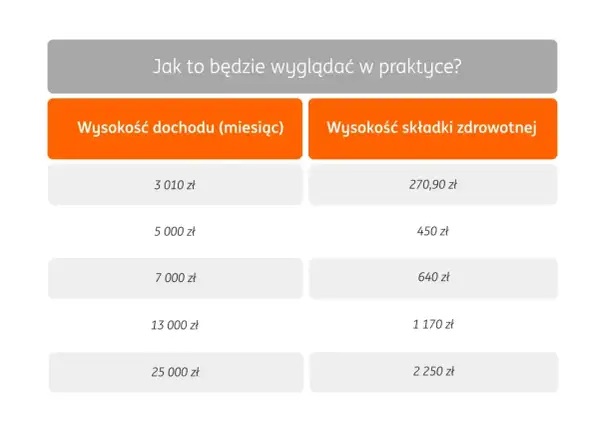 Tabela pokazuje, jak podatek liniowy 2026 wpłynie na składki zdrowotne przy różnych dochodach miesięcznych.