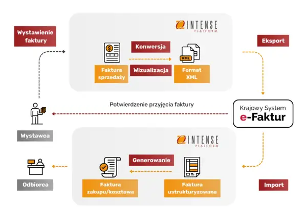 Proces tworzenia faktury ustrukturyzowanej: od sprzedaży, przez konwersję do XML, po generowanie i import.