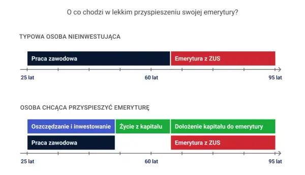 Wykres pokazuje, ile czasu ma ZUS na rozpatrzenie wniosku o emeryturę. Porównuje typową osobę nieinwestującą z osobą przyspieszającą emeryturę.