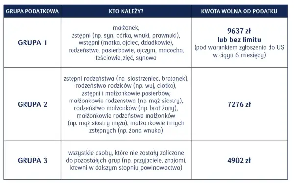 Tabela wyjaśnia, czy od darowizny jest podatek, grupując odbiorców i kwoty wolne od podatku. Grupa 1 (najbliżsi) ma najwyższy limit.