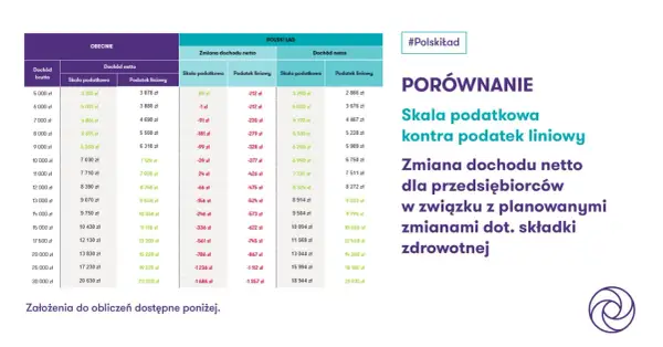 Porównanie skali podatkowej i podatku liniowego. Ile procent podatku liniowego zapłacisz przy różnych dochodach?