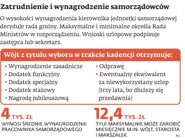 Wójt otrzymuje m.in. ekwiwalent za niewykorzystany urlop. Czy ekwiwalent za urlop jest opodatkowany? Informacje o wynagrodzeniach samorządowców.
