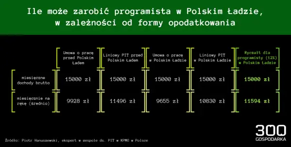 Porównanie zarobków programisty: umowa o pracę, liniowy PIT, ryczałt (12%) – najlepsza forma opodatkowania dla firmy jednoosobowej.