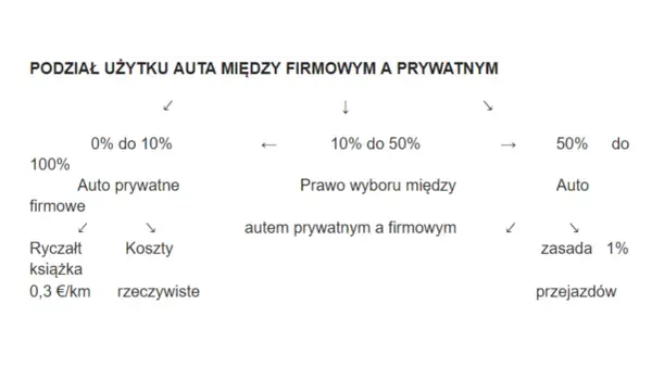 Schemat podziału użytku auta między firmowym a prywatnym. Od 0% do 10% to auto prywatne, 10-50% to prawo wyboru, a powyżej 50% to auto firmowe.