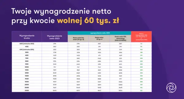 Tabela porównuje wynagrodzenie netto w 2023 i 2024 roku, uwzględniając kwotę wolną od podatku 60000 zł.