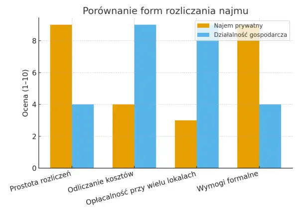 Wykres porównuje najem prywatny i działalność gospodarczą pod kątem prostoty, kosztów, opłacalności i wymogów formalnych. Kiedy najem prywatny staje się działalnością gospodarczą, zmienia się ocena tych czynników.